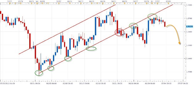 الرسم البياني 8 ساعات لزوج الدولار الباوند